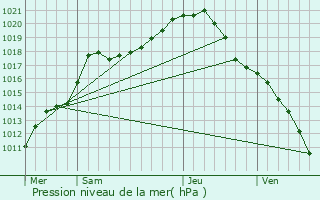 Graphe de la pression atmosphrique prvue pour Gingelom