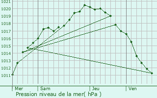 Graphe de la pression atmosphrique prvue pour Beernem