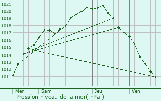 Graphe de la pression atmosphrique prvue pour Kaprijke