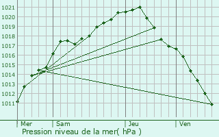 Graphe de la pression atmosphrique prvue pour Nieuwerkerken