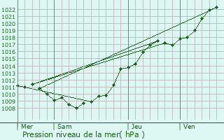 Graphe de la pression atmosphrique prvue pour Vironchaux