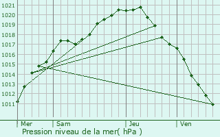 Graphe de la pression atmosphrique prvue pour Waarschoot