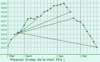 Graphe de la pression atmosphrique prvue pour Bivne