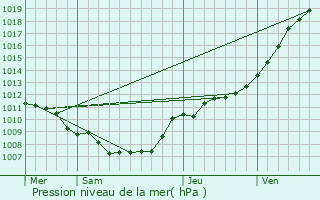 Graphe de la pression atmosphrique prvue pour Zoutleeuw