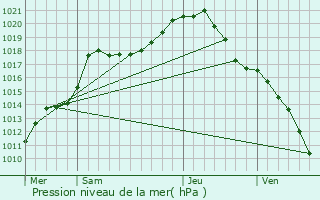 Graphe de la pression atmosphrique prvue pour Herstal