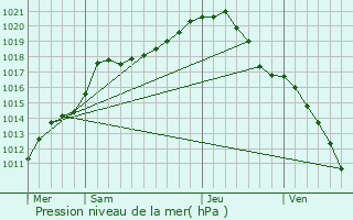 Graphe de la pression atmosphrique prvue pour Chastre