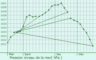 Graphe de la pression atmosphrique prvue pour Sint-Niklaas