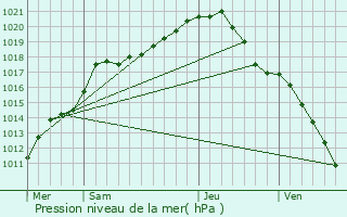 Graphe de la pression atmosphrique prvue pour Nivelles