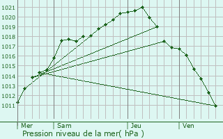 Graphe de la pression atmosphrique prvue pour Ittre