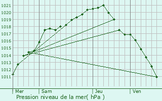 Graphe de la pression atmosphrique prvue pour Braine-le-Comte