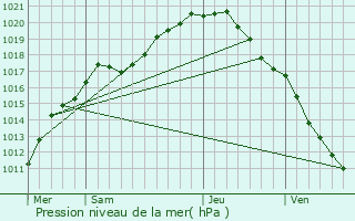 Graphe de la pression atmosphrique prvue pour Beernem