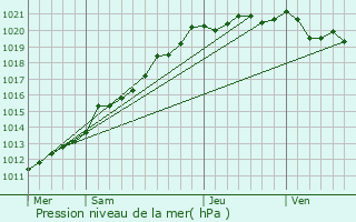 Graphe de la pression atmosphrique prvue pour Plouha