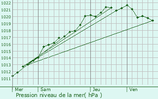 Graphe de la pression atmosphrique prvue pour Dol-de-Bretagne