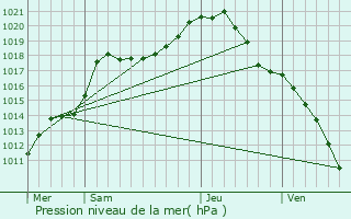 Graphe de la pression atmosphrique prvue pour Flron