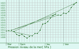 Graphe de la pression atmosphrique prvue pour Canehan