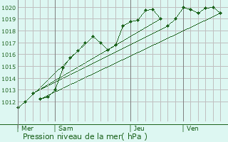 Graphe de la pression atmosphrique prvue pour Brou