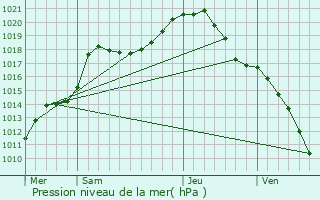 Graphe de la pression atmosphrique prvue pour Verviers