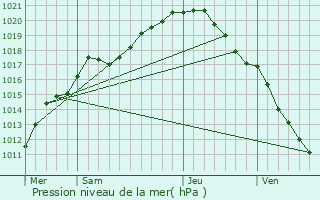 Graphe de la pression atmosphrique prvue pour Hooglede