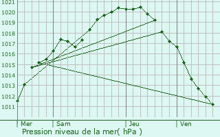 Graphe de la pression atmosphrique prvue pour Middelkerke