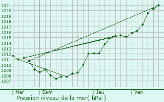 Graphe de la pression atmosphrique prvue pour Faumont