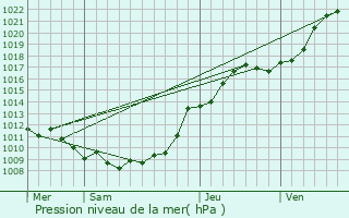 Graphe de la pression atmosphrique prvue pour Hiermont