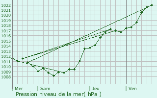 Graphe de la pression atmosphrique prvue pour Yvrench