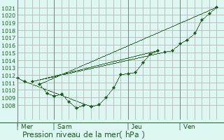 Graphe de la pression atmosphrique prvue pour Mrignies