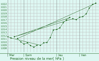 Graphe de la pression atmosphrique prvue pour Drucat