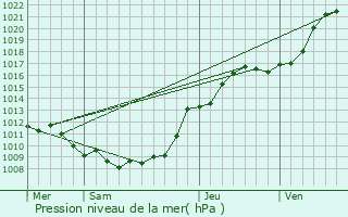 Graphe de la pression atmosphrique prvue pour Grouches-Luchuel