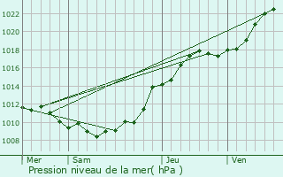 Graphe de la pression atmosphrique prvue pour Acheux-en-Vimeu