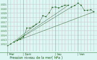 Graphe de la pression atmosphrique prvue pour Saint-Brieuc