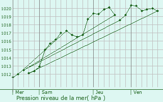 Graphe de la pression atmosphrique prvue pour Commerveil