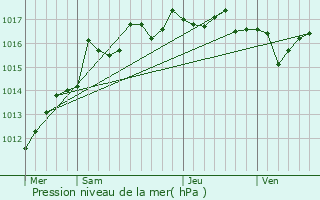 Graphe de la pression atmosphrique prvue pour Six-Fours-les-Plages