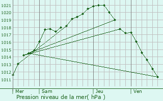 Graphe de la pression atmosphrique prvue pour Cysoing