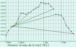 Graphe de la pression atmosphrique prvue pour Givenchy-en-Gohelle