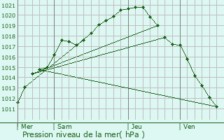 Graphe de la pression atmosphrique prvue pour Zonnebeke