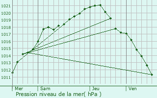 Graphe de la pression atmosphrique prvue pour Bruay-sur-l