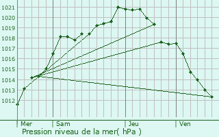 Graphe de la pression atmosphrique prvue pour Hninel