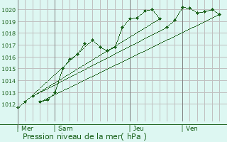 Graphe de la pression atmosphrique prvue pour Nogent-le-Bernard
