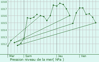 Graphe de la pression atmosphrique prvue pour Manosque