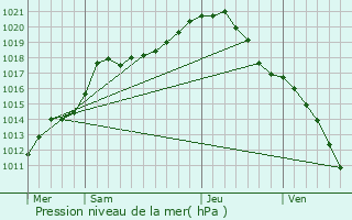 Graphe de la pression atmosphrique prvue pour Floreffe