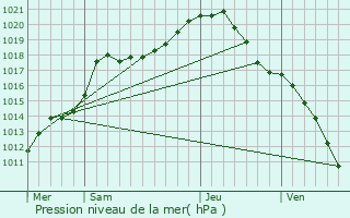 Graphe de la pression atmosphrique prvue pour Ohey