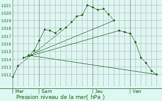 Graphe de la pression atmosphrique prvue pour La Couture