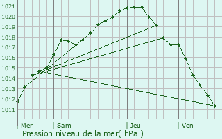 Graphe de la pression atmosphrique prvue pour Comines-Warneton