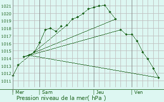 Graphe de la pression atmosphrique prvue pour Petite-Fort