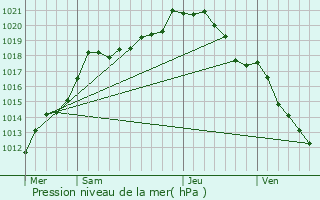 Graphe de la pression atmosphrique prvue pour Saint-Lger