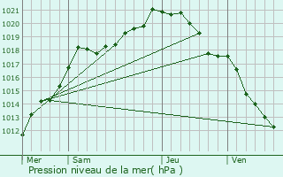 Graphe de la pression atmosphrique prvue pour Simencourt