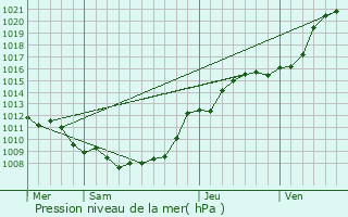 Graphe de la pression atmosphrique prvue pour Estres