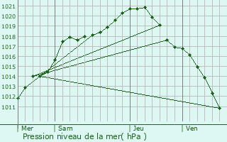 Graphe de la pression atmosphrique prvue pour Profondeville