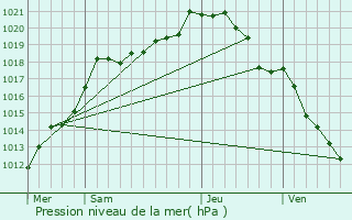 Graphe de la pression atmosphrique prvue pour Beugntre